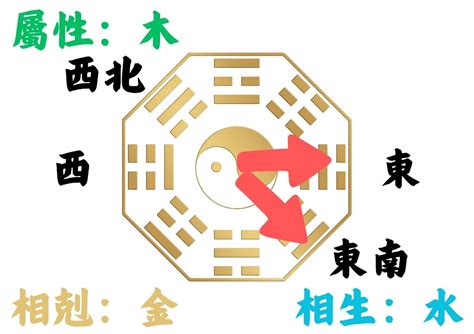 朝東南 風水|如何判別房子座向以及五行屬性